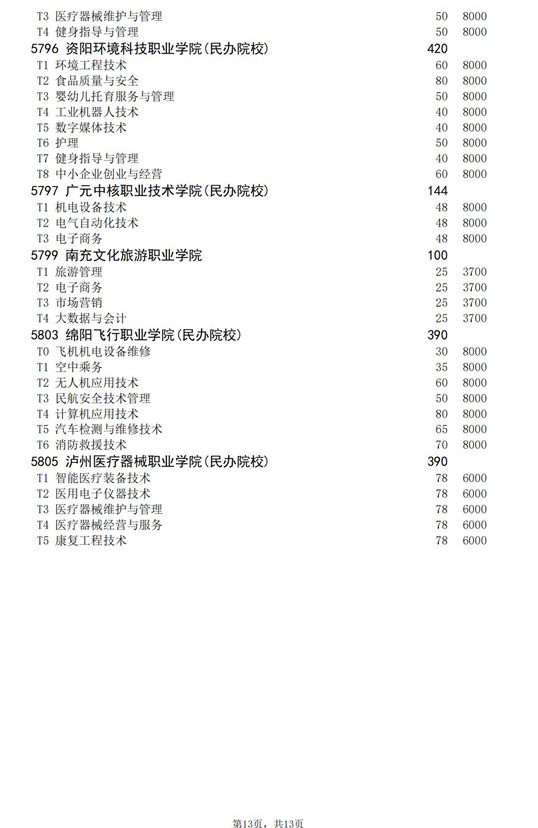 2021年四川高职扩招专项工作招生的院校、专业及名额介绍