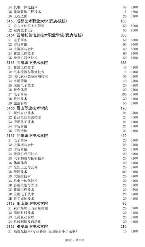 2021年四川高职扩招专项工作招生的院校、专业及名额介绍