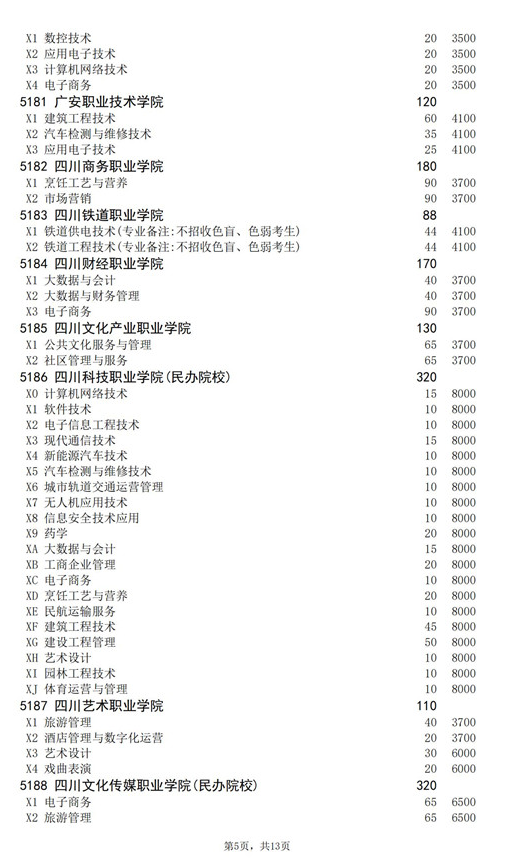 2021年四川高职扩招专项工作招生的院校、专业及名额介绍