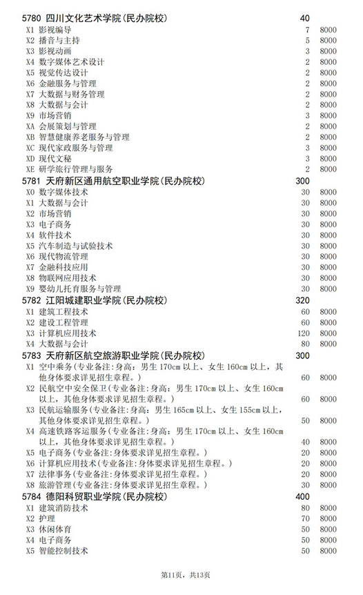 2021年四川高职扩招专项工作招生的院校、专业及名额介绍