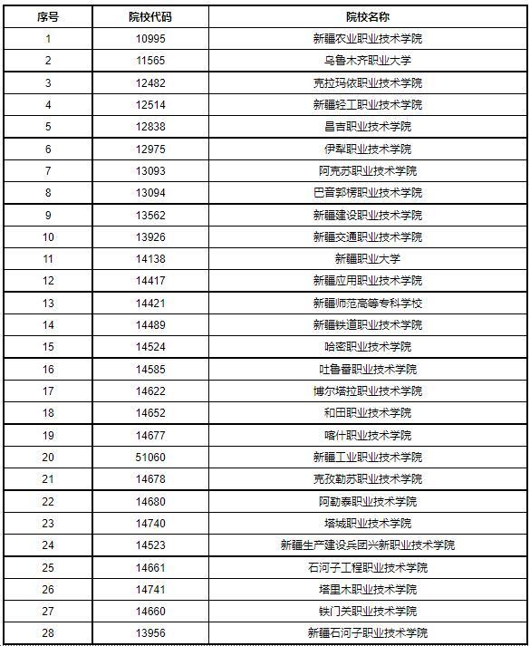 2021年新疆自治区高职院校扩招名单汇总