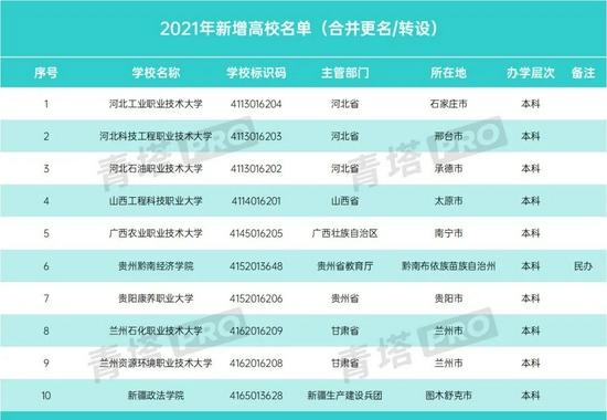 2021年113所新增高校具体名单公布