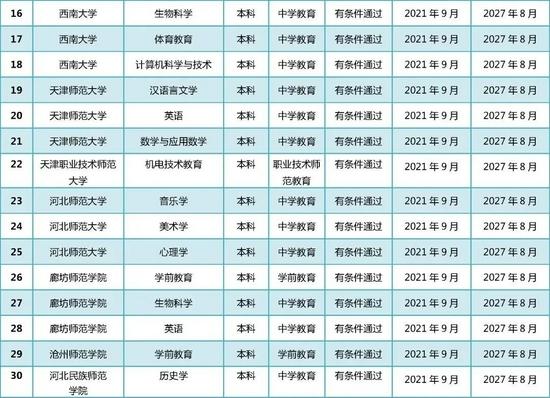 教育部公布2021年通过普通高等学校师范类专业认证专业名单