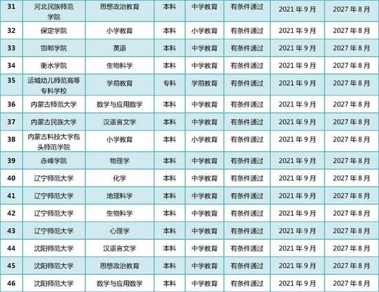 教育部公布2021年通过普通高等学校师范类专业认证专业名单