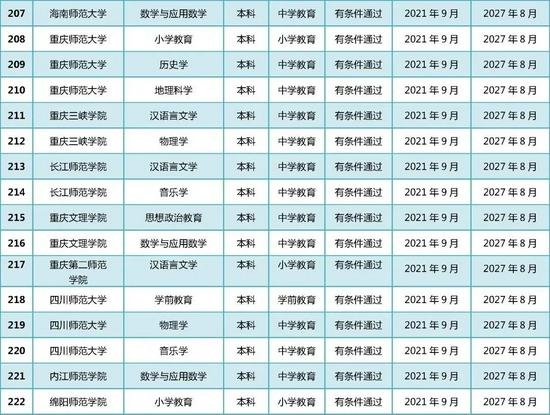 教育部公布2021年通过普通高等学校师范类专业认证专业名单