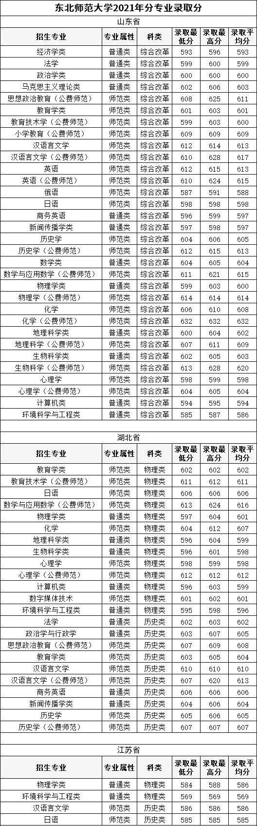 教育部公布2021年通过普通高等学校师范类专业认证专业名单