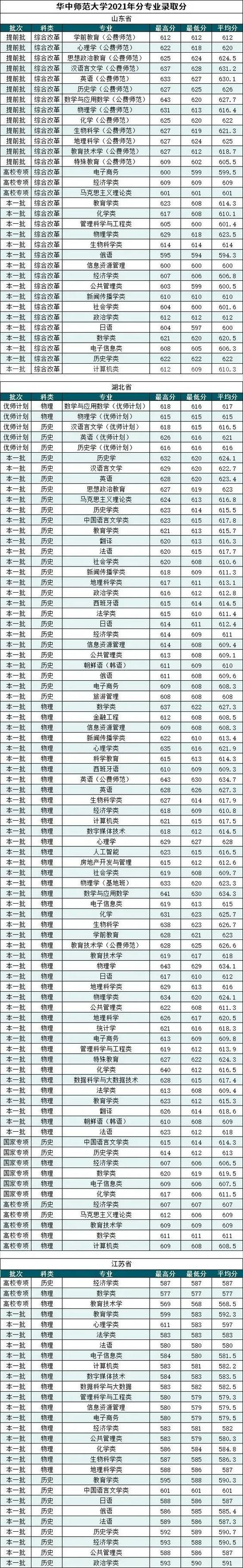 教育部公布2021年通过普通高等学校师范类专业认证专业名单