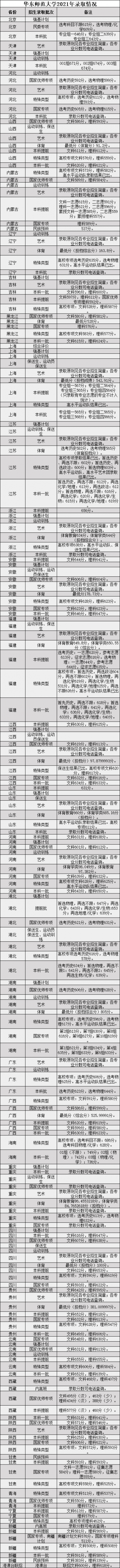 教育部公布2021年通过普通高等学校师范类专业认证专业名单