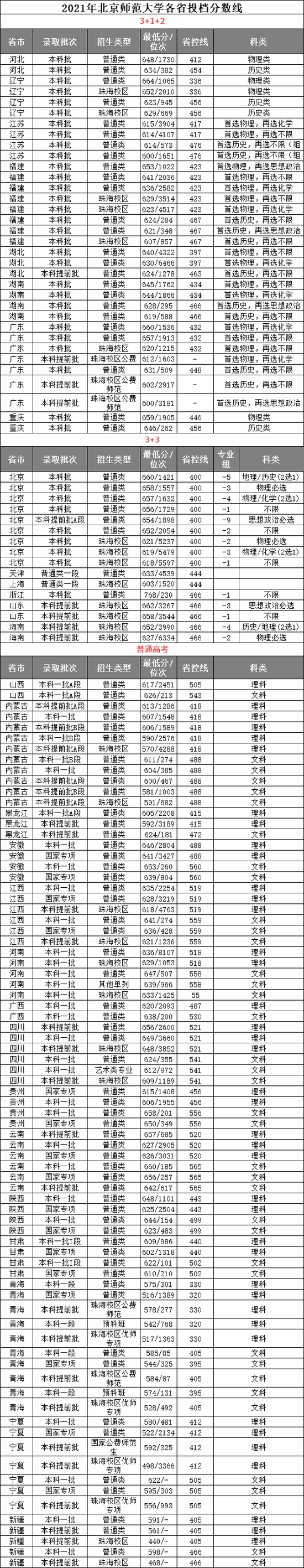 教育部公布2021年通过普通高等学校师范类专业认证专业名单