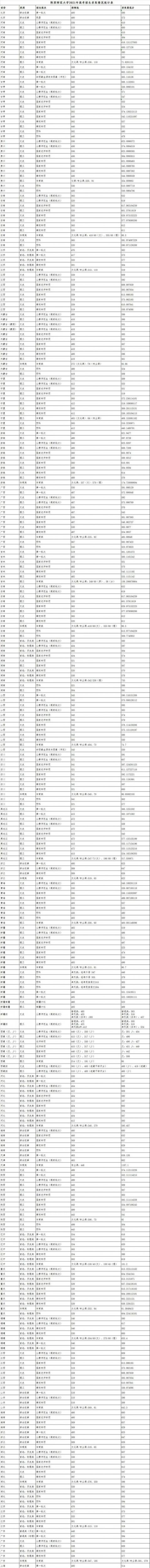 2021年5所教育部直属师范类大学分数线汇总