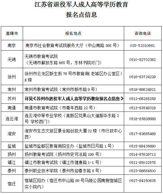 2021江苏退役军人成人高等学历教育报名点地址和电话