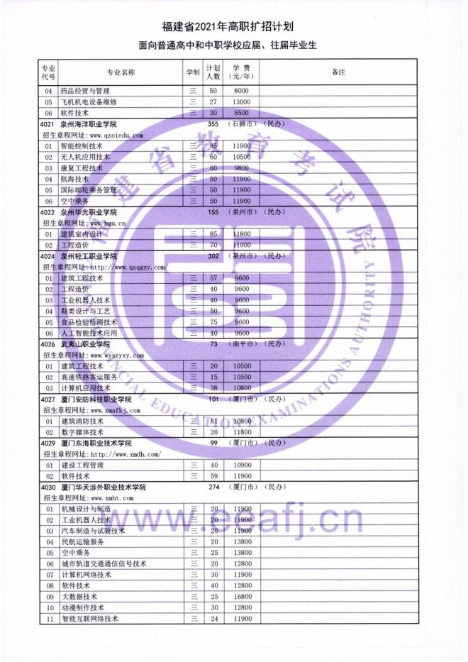 2021年福建省高职扩招专项考试招生计划