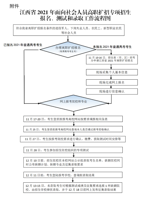 江西2021年面向社会人员高职扩招专项招生考试工作通知