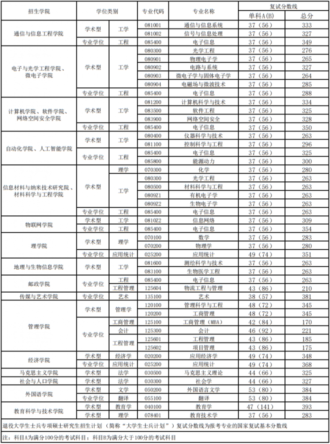 南京邮电大学硕士研究生招生复试分数线