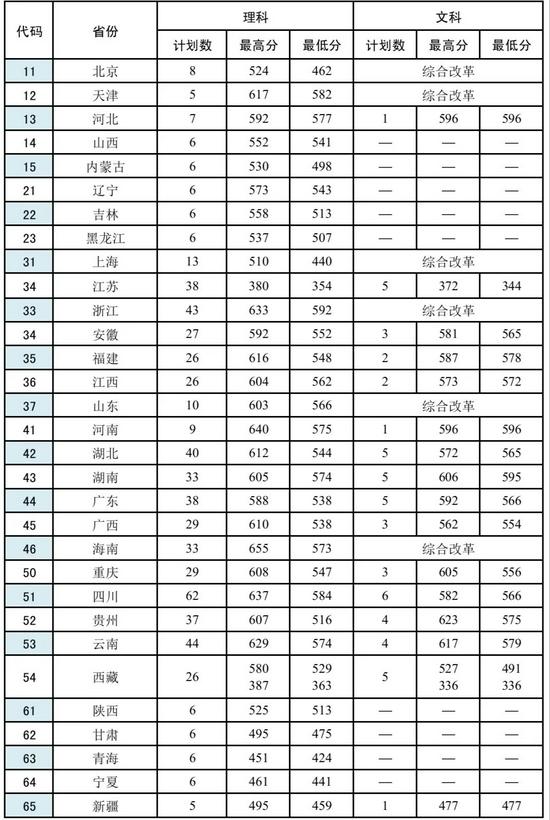 2022年军校报考备考：十大军校怎么才能考上