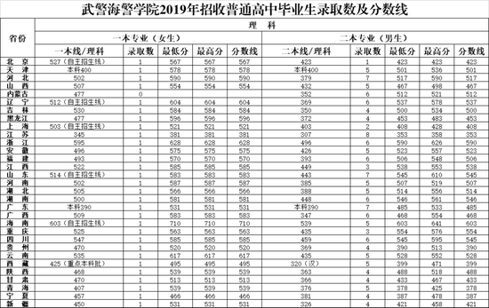 2022年军校报考备考：十大军校怎么才能考上