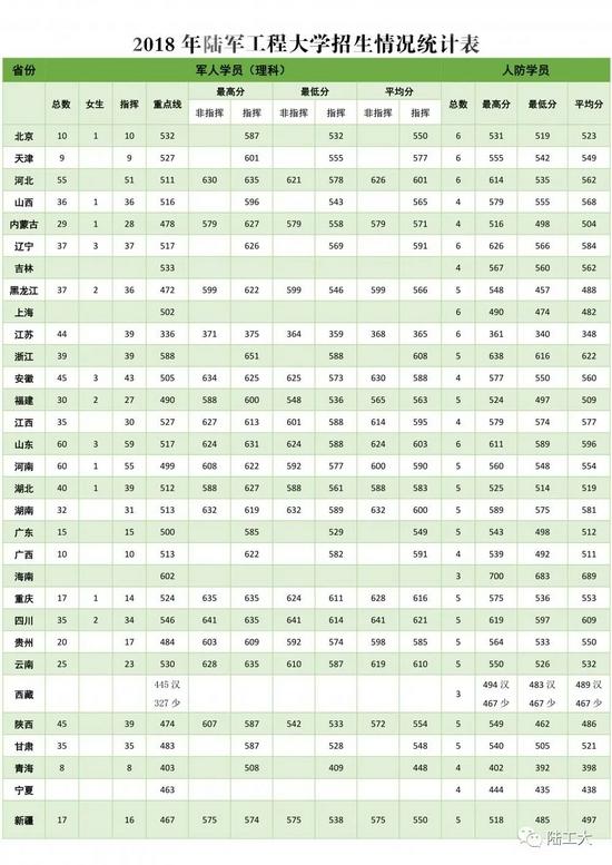 陆军工程大学军人/人防学员往年招生录取分数线汇总