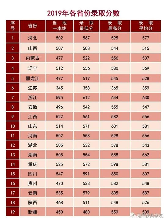 陆军步兵学院往年招生录取分数线汇总