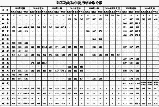 陆军边海防学院往年招生录取分数线汇总