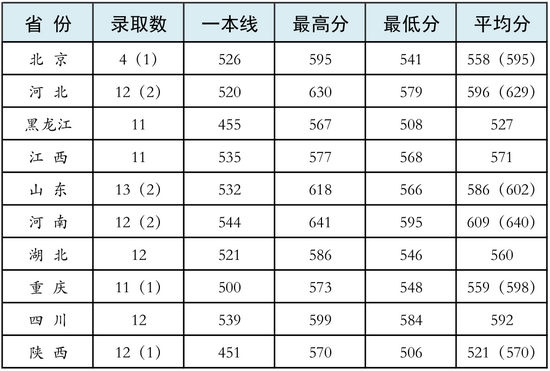 陆军防化学院往年招生录取分数线汇总