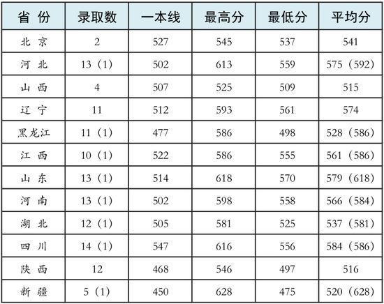 陆军防化学院往年招生录取分数线汇总