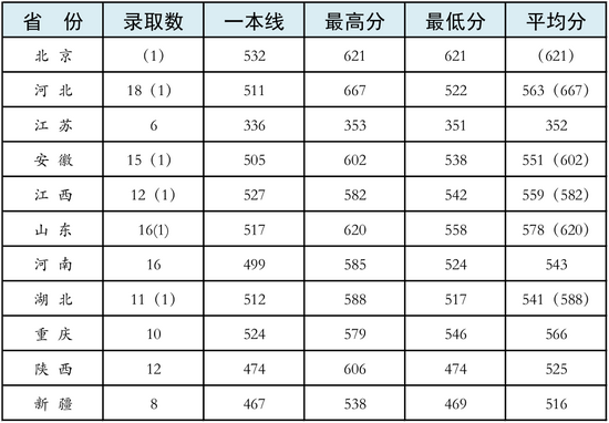 陆军防化学院往年招生录取分数线汇总