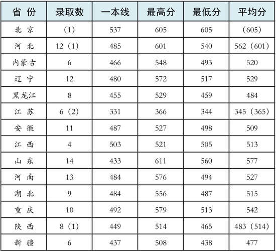 陆军防化学院往年招生录取分数线汇总