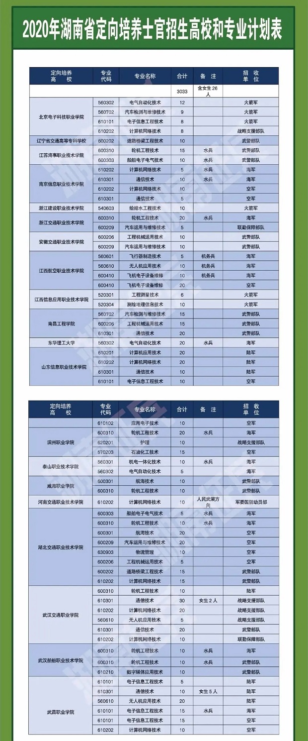 2022各省定向培养士官招生计划汇总