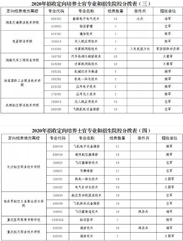 2022各省定向培养士官招生计划汇总