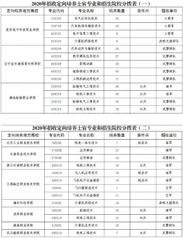 2022各省定向培养士官招生计划汇总