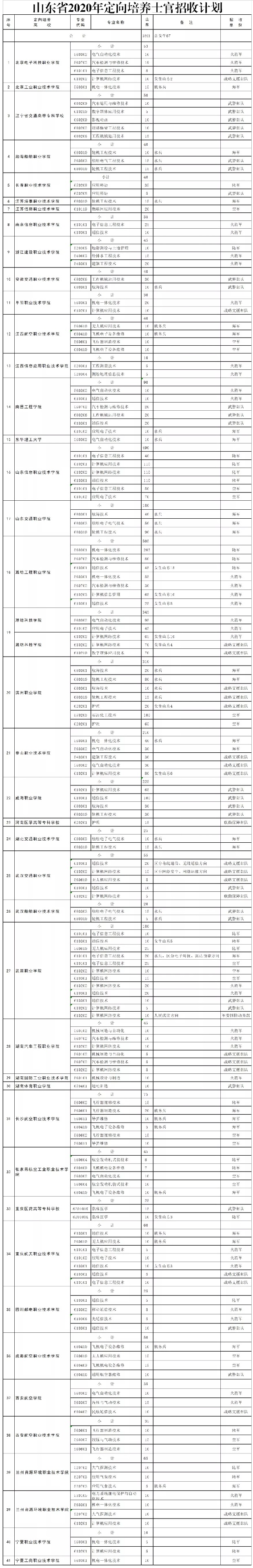 2022各省定向培养士官招生计划汇总