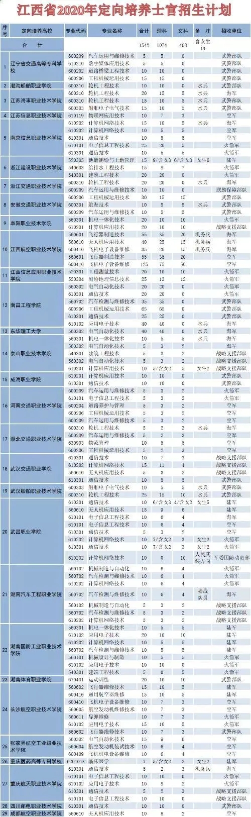 2022各省定向培养士官招生计划汇总