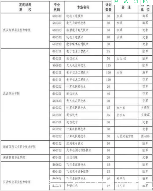 2022各省定向培养士官招生计划汇总