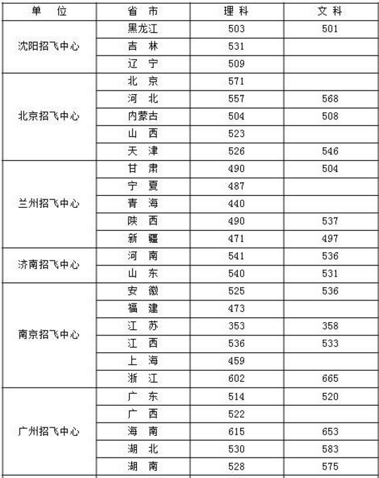 2022年兰州空军招飞分数线是多少