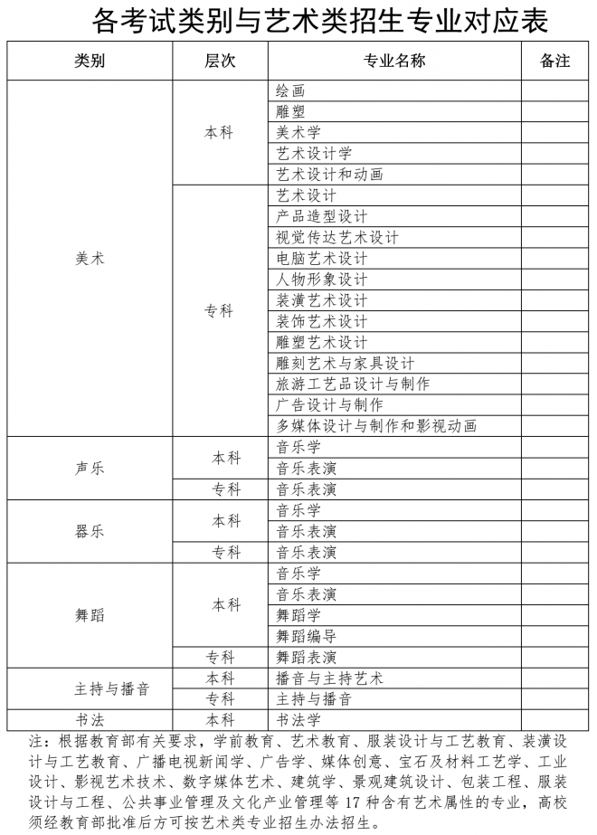 2022年海南普通高等学校招生艺术类专业考试工作通知