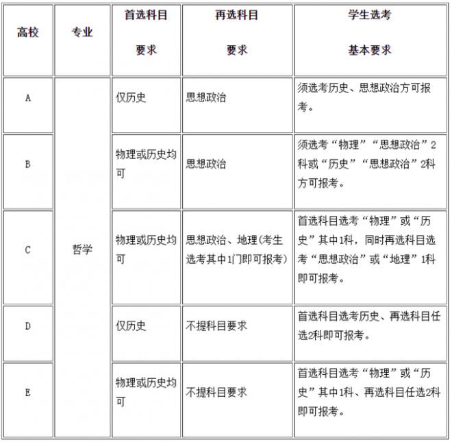 城乡规划专业选科要求