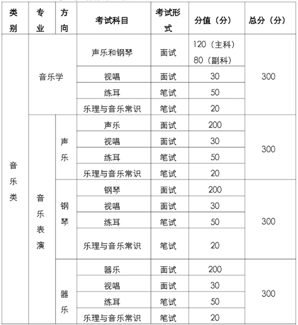 2022年重庆艺考生：音乐类及舞蹈类专业统考12月11日开考