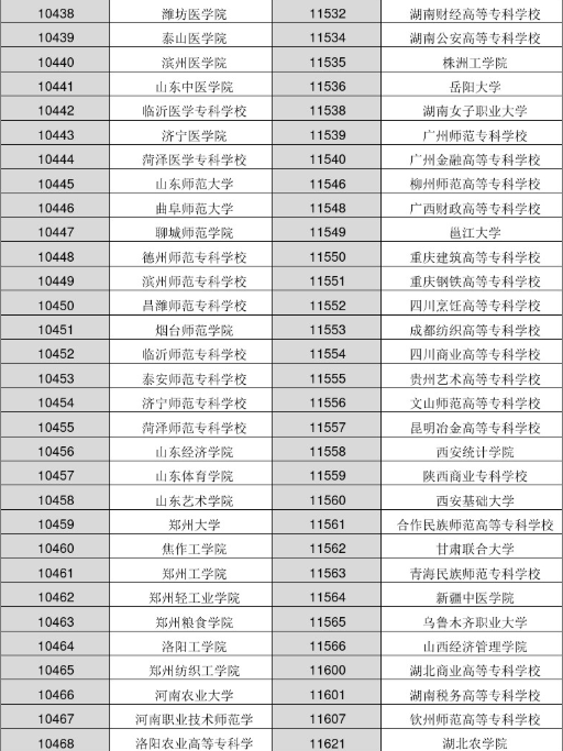 2022年各大学院校代码是多少