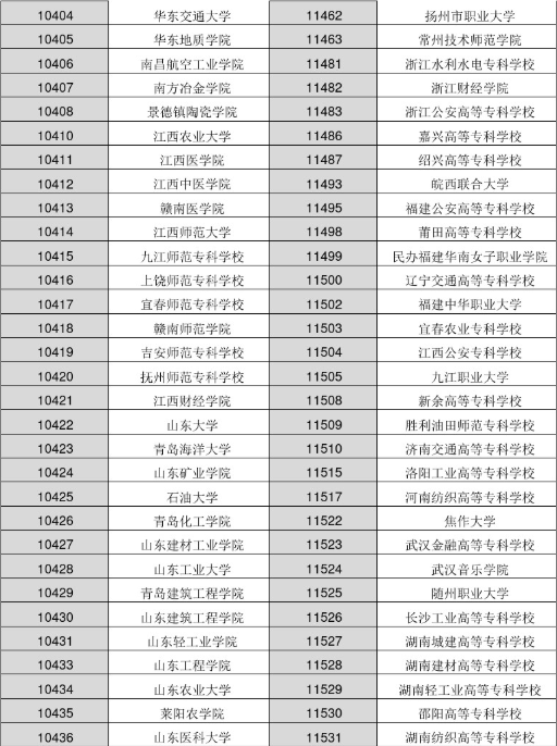 2022年各大学院校代码是多少