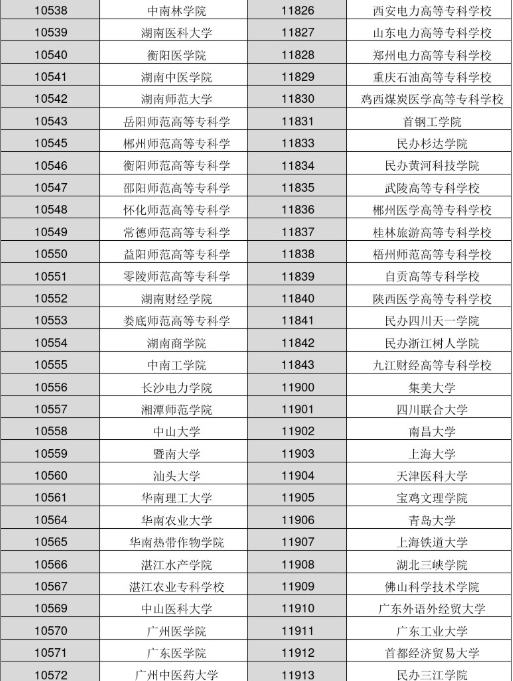 2022年各大学院校代码是多少