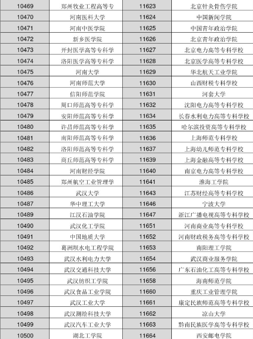 2022年各大学院校代码是多少