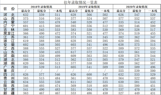 陆军防化学院往年招生录取分数线汇总