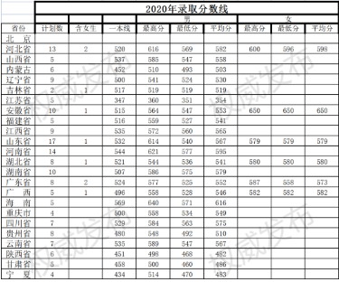 陆军防化学院往年招生录取分数线汇总