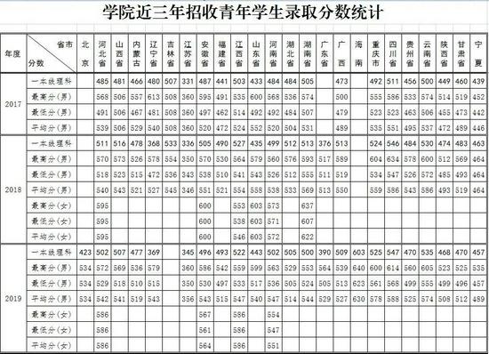 陆军防化学院往年招生录取分数线汇总