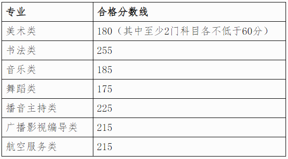 2022年广西普通高校招生艺术类专业全区统一考试合格分数线通知