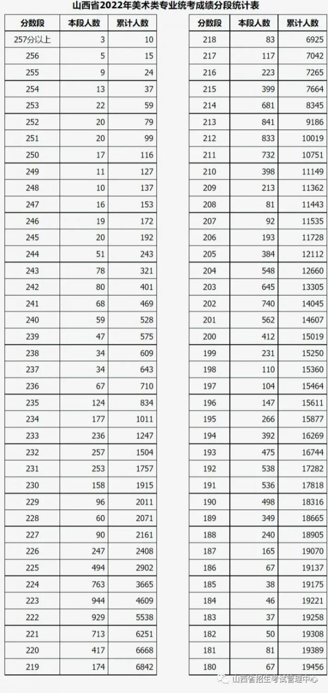 2022年山西普通高校招生美术类专业省级统考成绩分段统计情况公布