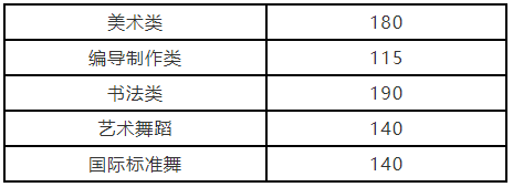 2022年河南普通高校招生艺术类省统考划定专业合格线