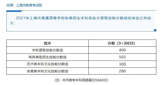 上海市<a href='' style='border-bottom: 1px dashed #A4672E;' class='infolink' target='_blank'>2022年高考</a>分数线什么时候出 高考分数线预测