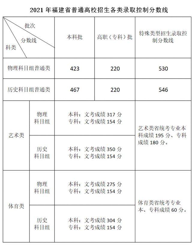 福建<a href='' style='border-bottom: 1px dashed #A4672E;' class='infolink' target='_blank'>2022年高考</a>分数线什么时候出 高考分数线预测