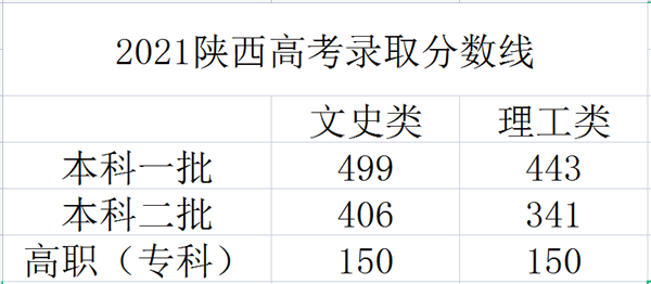 陕西<a href='' style='border-bottom: 1px dashed #A4672E;' class='infolink' target='_blank'>2022年高考</a>分数线什么时候出 高考分数线预测